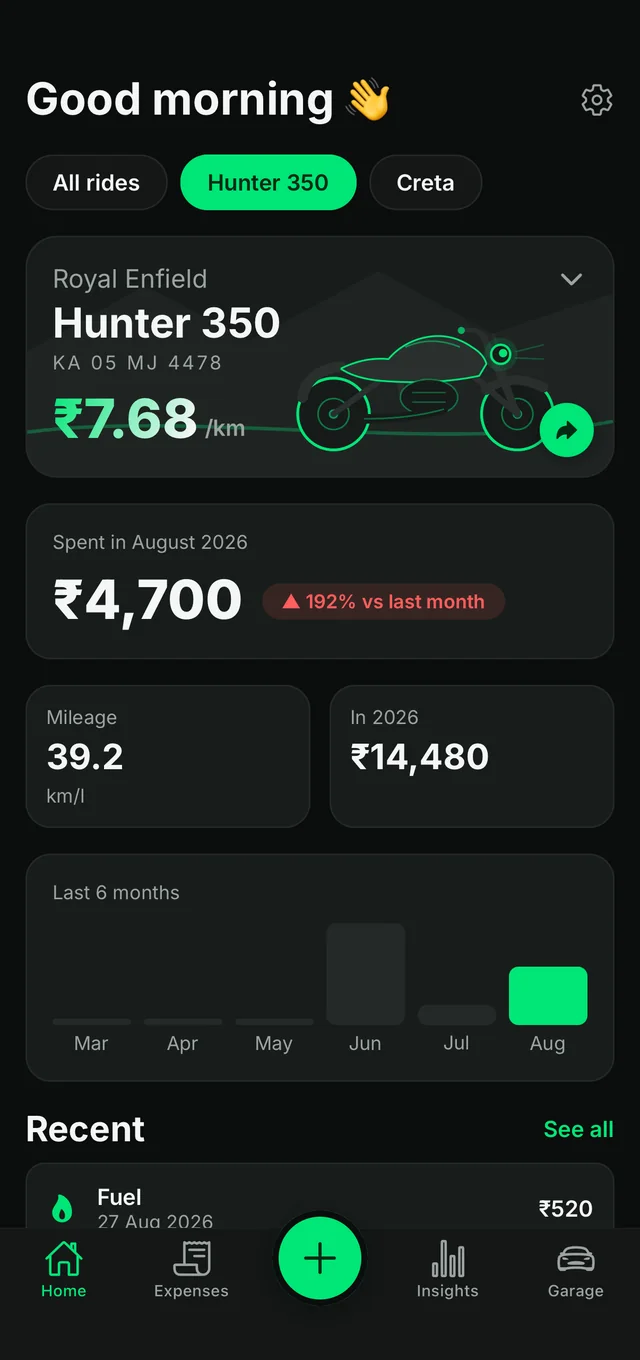 TrueKM home screen: a Royal Enfield Hunter 350 running at ₹7.68 per km, ₹4,700 spent this month, 39.2 km/l mileage and a six-month spend chart