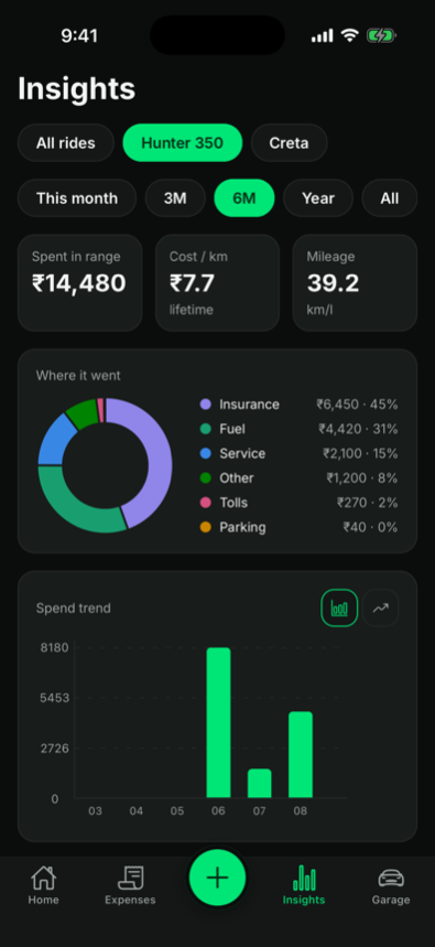 TrueKM insights screen with a category breakdown donut chart and monthly spend trend